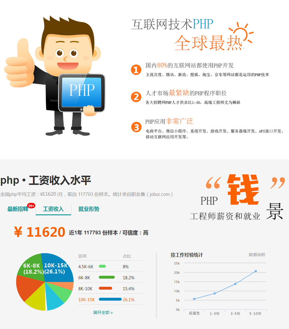 南昌PHP培训,全球最热的互联网技术